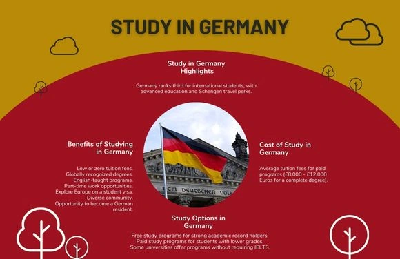 Study in Germany Infographics